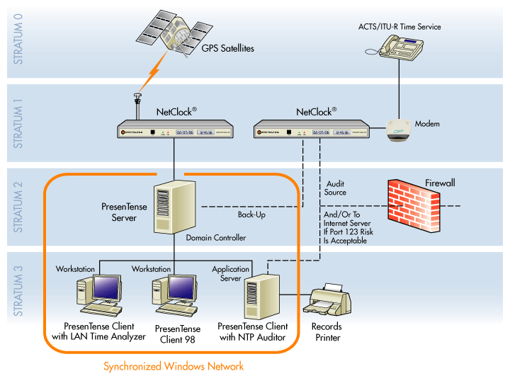 Ntp client. NTP сервер. Сеть NTP. Порт NTP сервера. Схема NTP сервера.